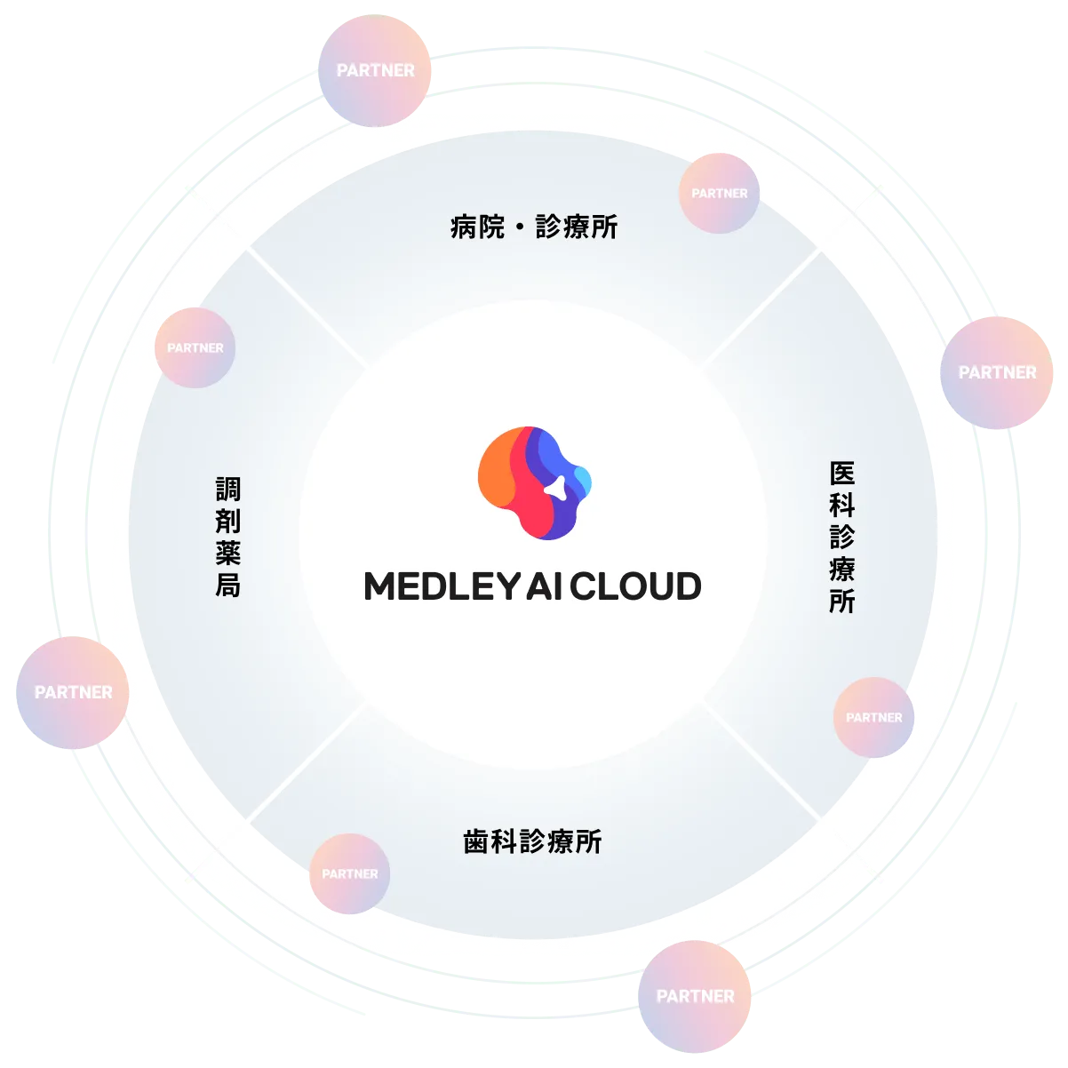 MEDLEY AI Cloudの医療領域とパートナーの構成図。中央にMEDLEY AI Cloudがあり、その周囲を病院・診療所、医科診療所、歯科診療所、調剤薬局が取り囲む。