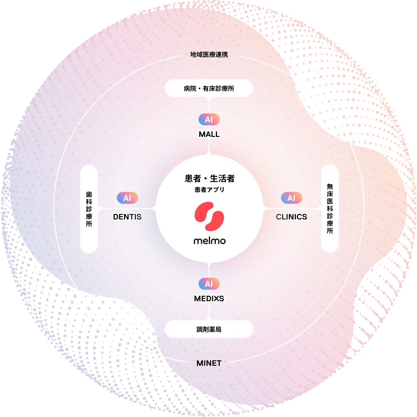 MEDLEY AI Cloudのエコシステム図。中心にmelmo（患者・生活者向け）があり、その周囲にAI機能を備えた4つのサービスが配置されている。MALL（病院・有床診療所向け）、CLINICS（無床診療所向け）、DENTIS（歯科診療所向け）、MEDIXS（調剤薬局向け）が各医療機関と連携し、MINETと地域医療連携機構を通じて医療ネットワークを形成している。
