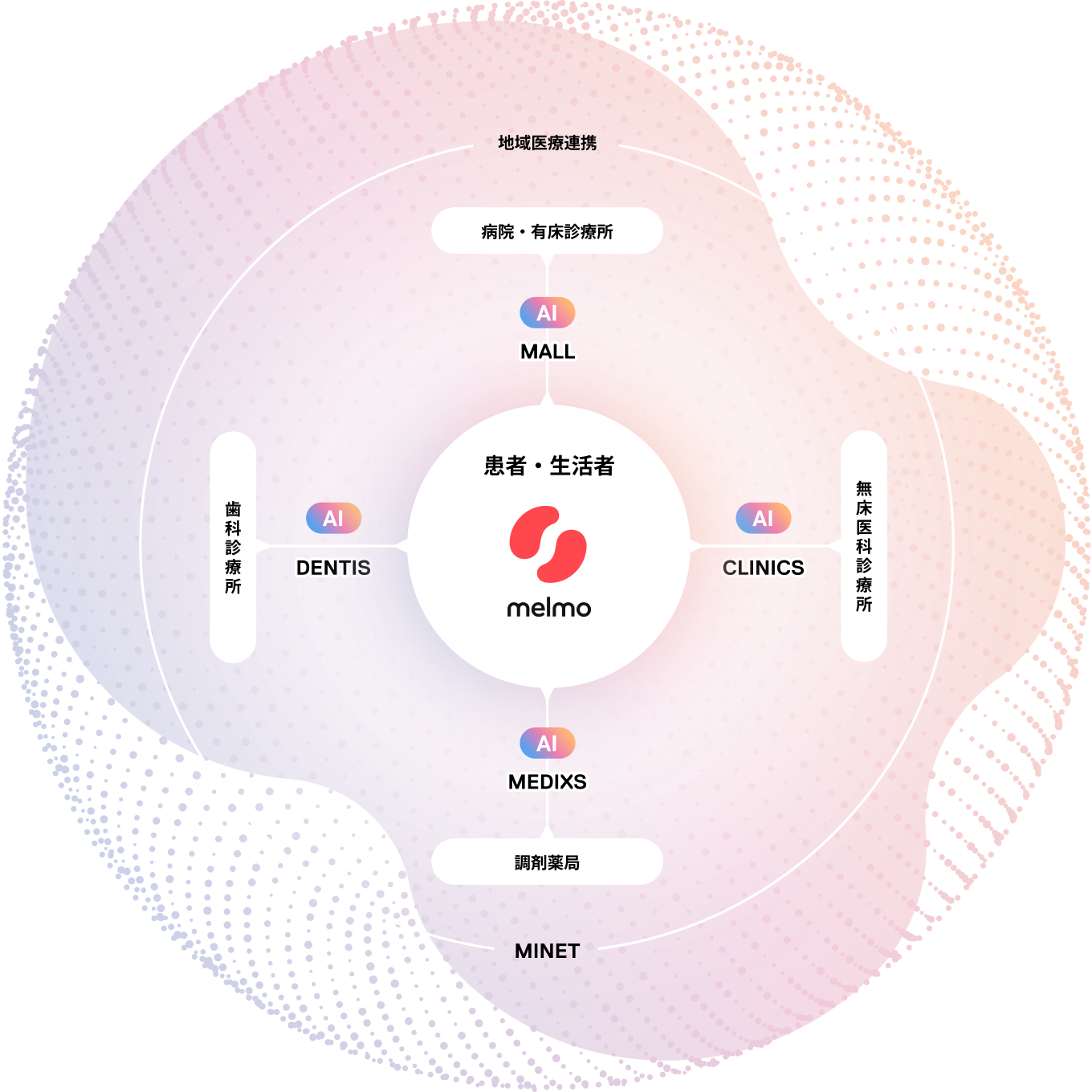 MEDLEY AI CLOUDのエコシステム図。中心にmelmo（患者・生活者向け）があり、その周囲にAI機能を備えた4つのサービスが配置されている。MALL（病院・有床診療所向け）、CLINICS（無床診療所向け）、DENTIS（歯科診療所向け）、MEDIXS（調剤薬局向け）が各医療機関と連携し、MINETと地域医療連携機構を通じて医療ネットワークを形成している。