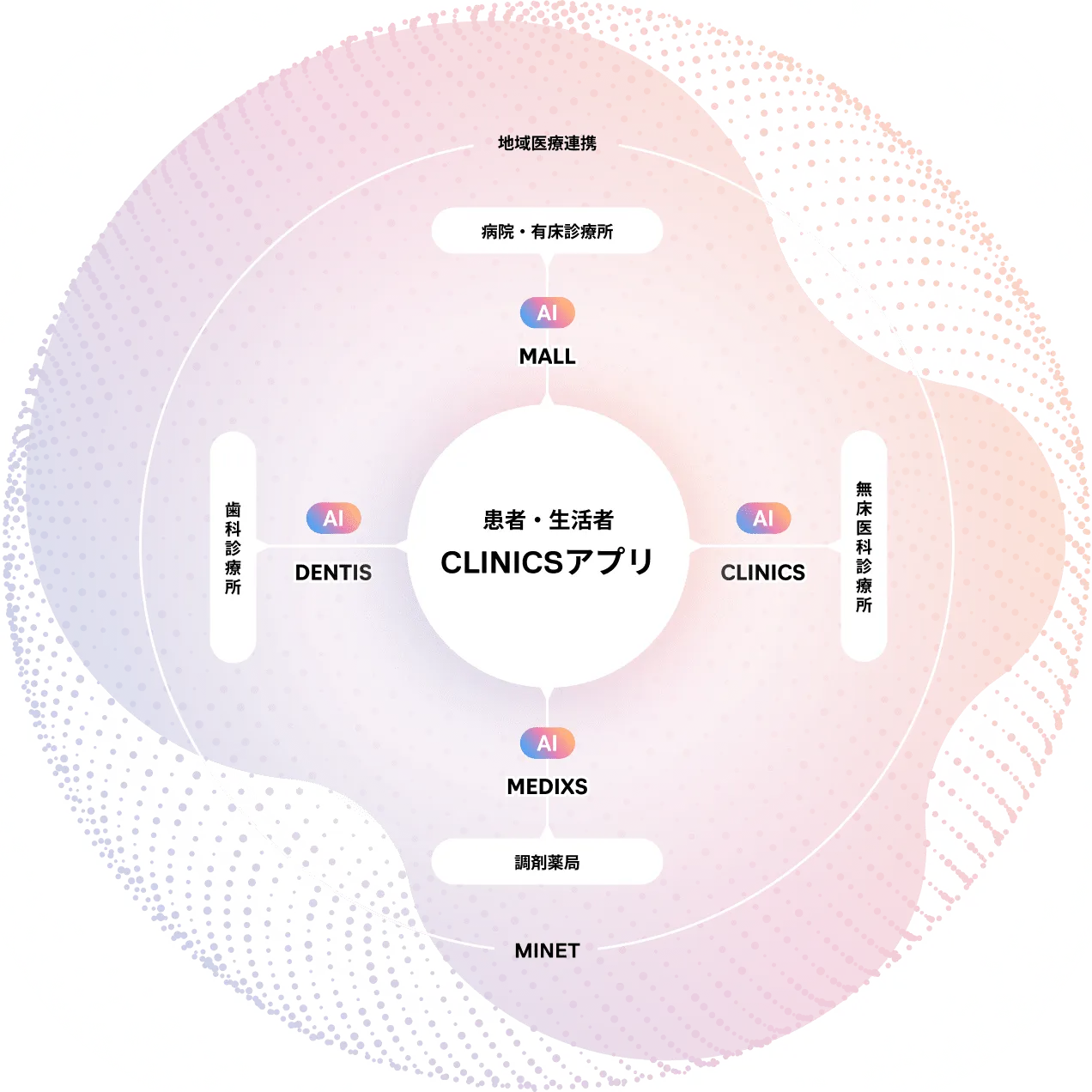 MEDLEY AI Cloudのエコシステム図。中心にCLINICSアプリ（患者・生活者向け）があり、その周囲にAI機能を備えた4つのサービスが配置されている。MALL（病院・有床診療所向け）、CLINICS（無床診療所向け）、DENTIS（歯科診療所向け）、MEDIXS（調剤薬局向け）が各医療機関と連携し、MINETと地域医療連携機構を通じて医療ネットワークを形成している。