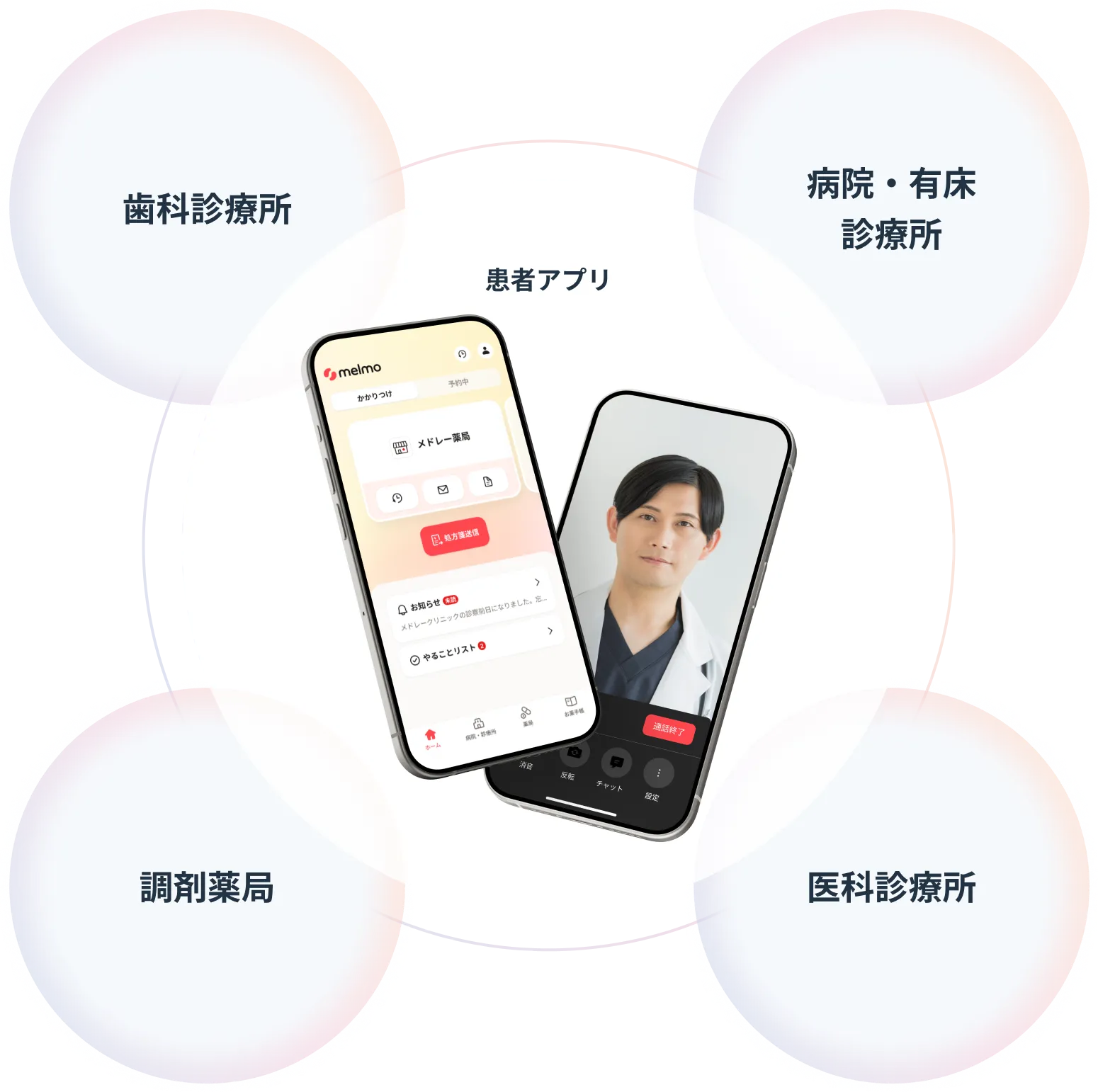 患者アプリを中心に、歯科診療所、病院・有床診療所、調剤薬局、医科診療所と繋がっている図