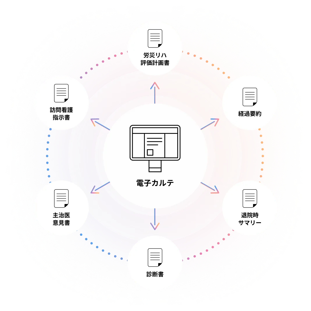 電子カルテを中心に、訪問看護指示書、労災リハ評価計画書、経過要約、主治医意見書、診断書、退院時サマリーのそれぞれの形式に構成している図
