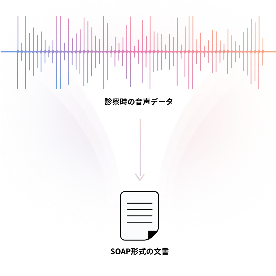 診察時の音声データをSOAP形式の文書に変換している図