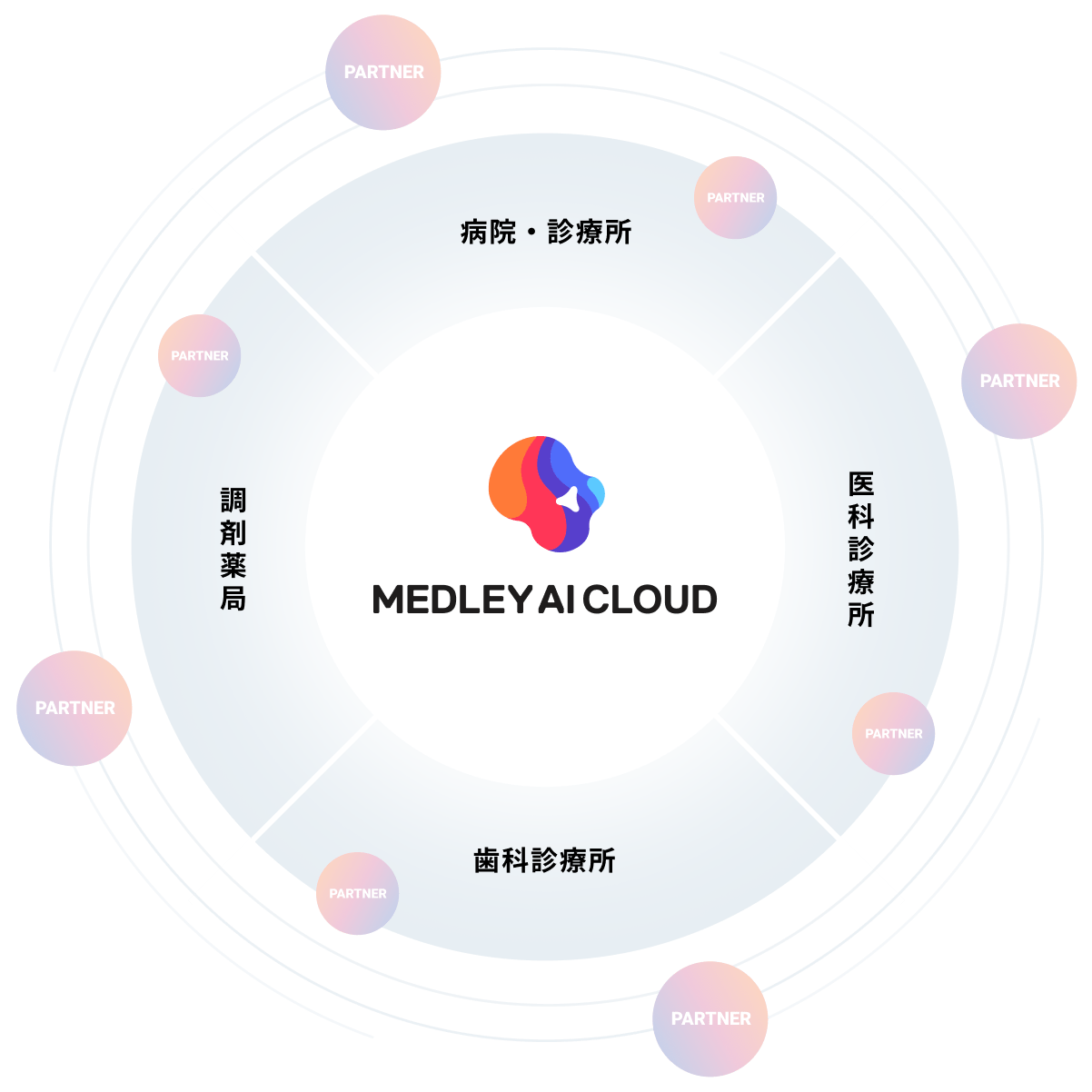 MEDLEY AI Cloudの医療領域とパートナーの構成図。中央にMEDLEY AI Cloudがあり、その周囲を病院・診療所、医科診療所、歯科診療所、調剤薬局が取り囲む。