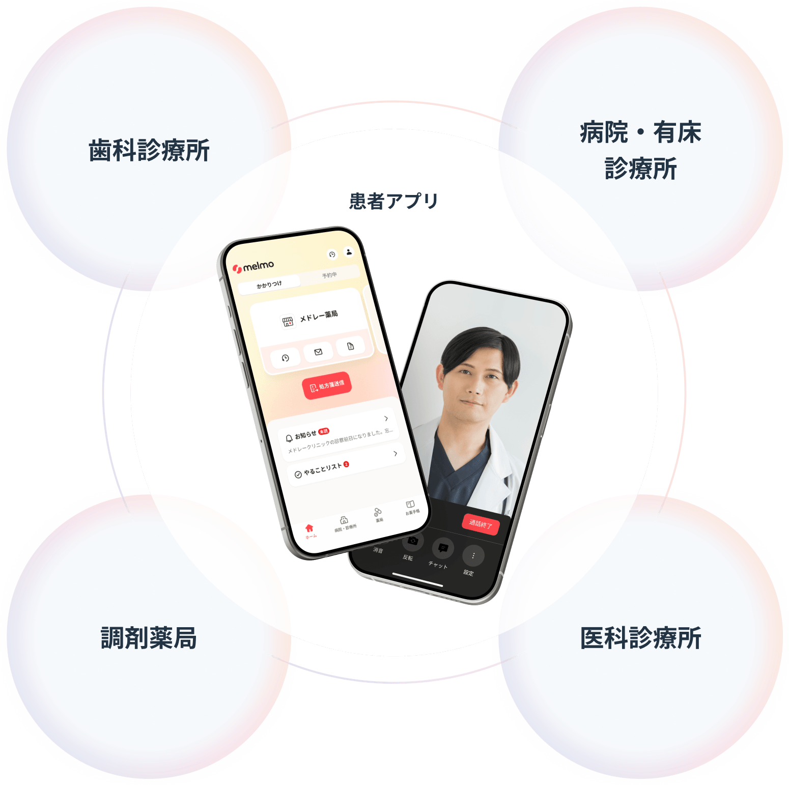 患者アプリを中心に、歯科診療所、病院・有床診療所、調剤薬局、医科診療所と繋がっている図