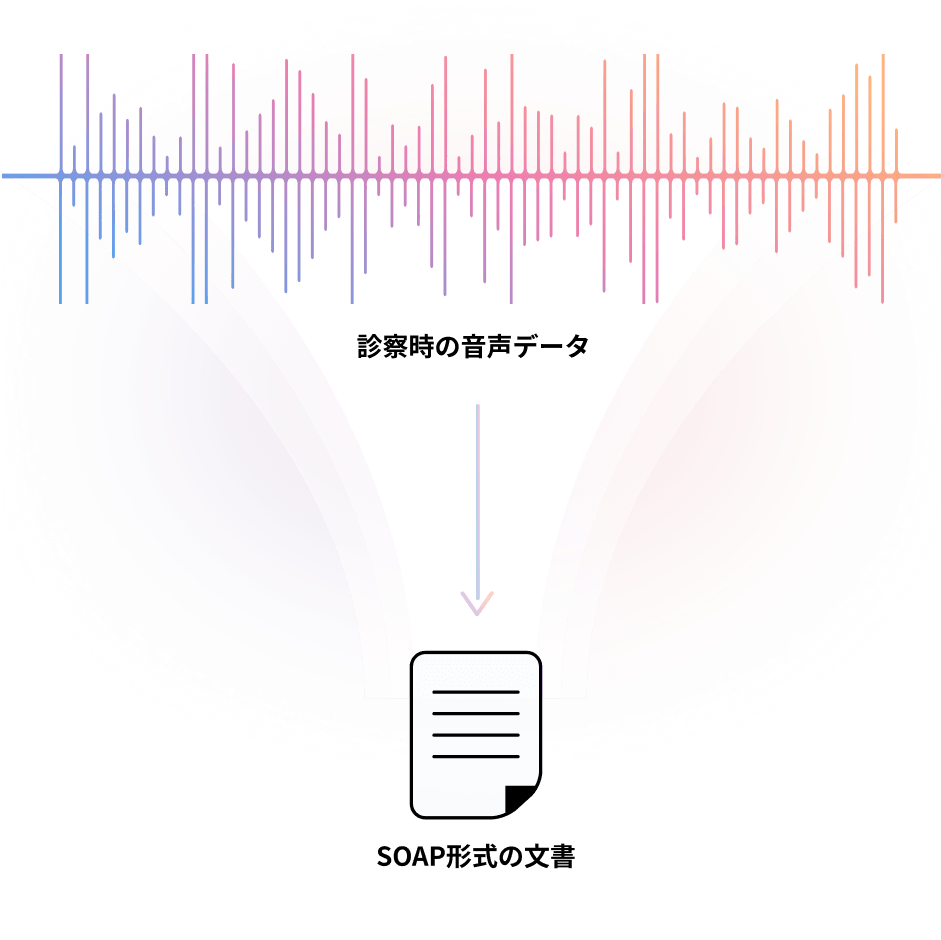 診察時の音声データをSOAP形式の文書に変換している図